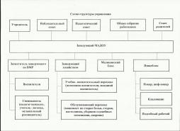 Схема структуры управления